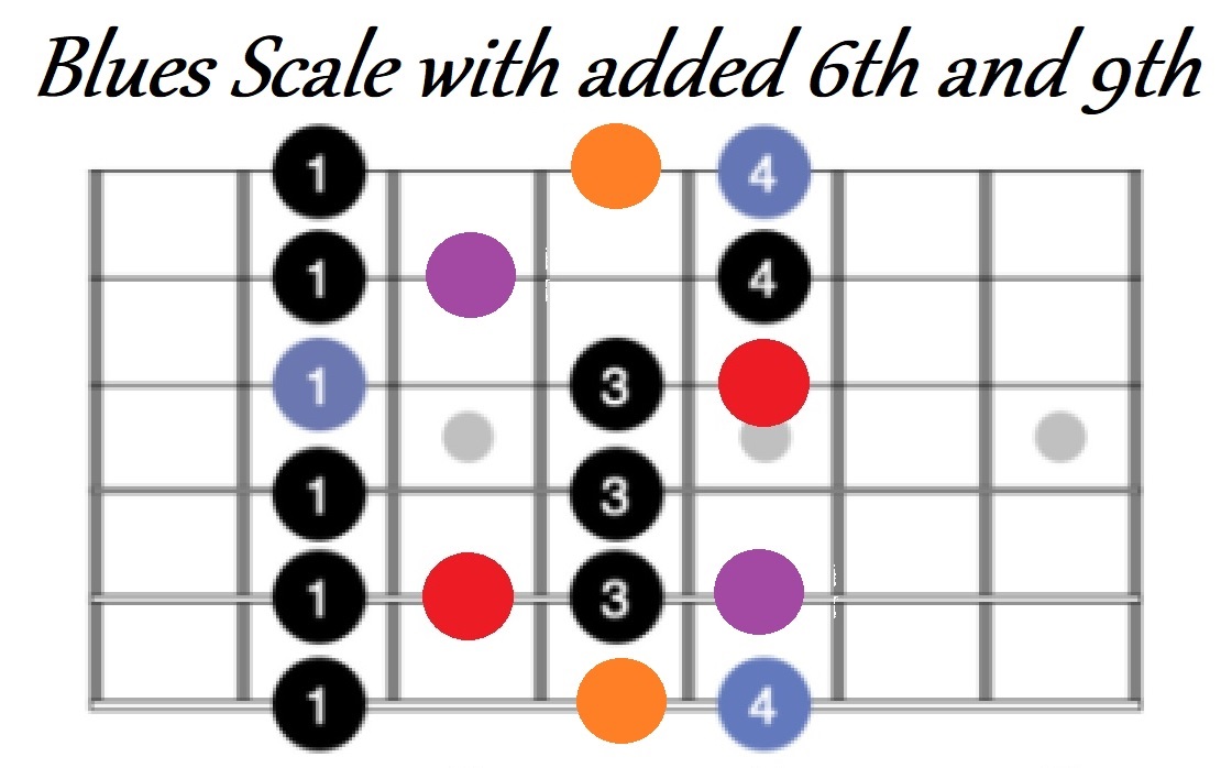 minor blues scale